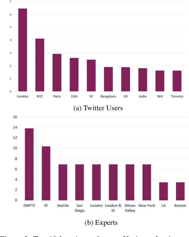 Figure 4 for Tweeting AI: Perceptions of AI-Tweeters vs Expert AI-Tweeters