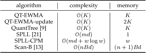 Figure 4 for Nonparametric and Online Change Detection in Multivariate Datastreams using QuantTree