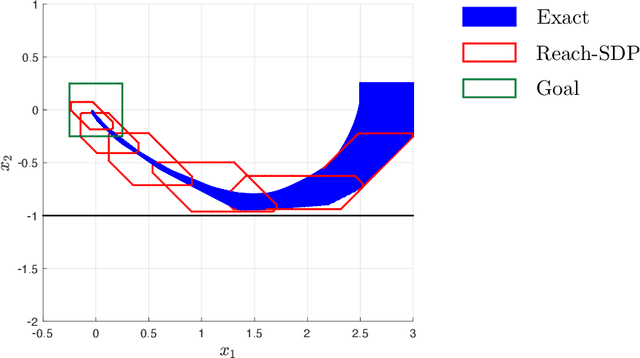 Figure 2 for Reach-SDP: Reachability Analysis of Closed-Loop Systems with Neural Network Controllers via Semidefinite Programming