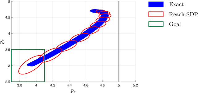 Figure 3 for Reach-SDP: Reachability Analysis of Closed-Loop Systems with Neural Network Controllers via Semidefinite Programming