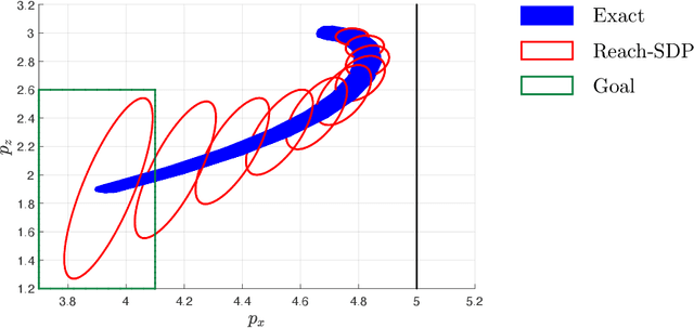 Figure 4 for Reach-SDP: Reachability Analysis of Closed-Loop Systems with Neural Network Controllers via Semidefinite Programming
