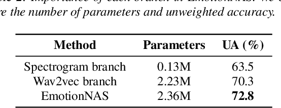 Figure 4 for EmotionNAS: Two-stream Architecture Search for Speech Emotion Recognition