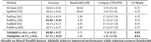 Figure 2 for AdaSplit: Adaptive Trade-offs for Resource-constrained Distributed Deep Learning