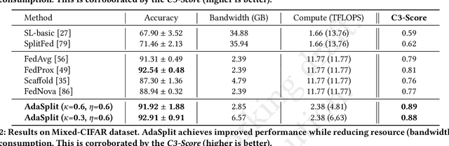 Figure 4 for AdaSplit: Adaptive Trade-offs for Resource-constrained Distributed Deep Learning