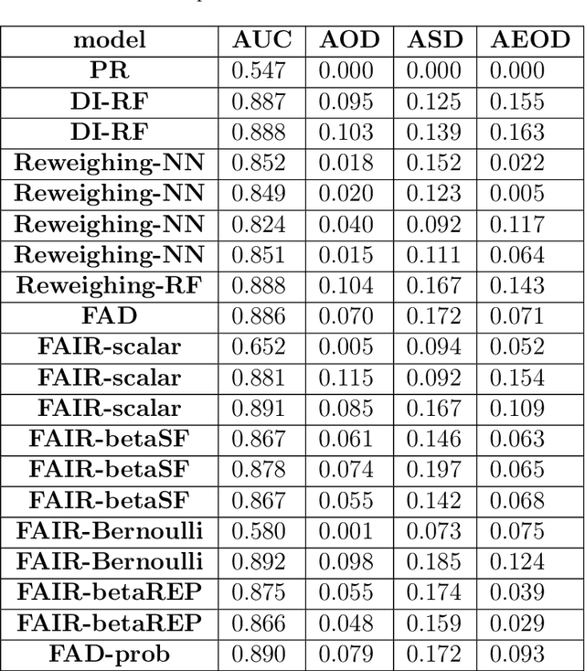 Figure 2 for FAIR: Fair Adversarial Instance Re-weighting