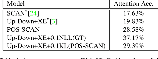Figure 2 for More Grounded Image Captioning by Distilling Image-Text Matching Model