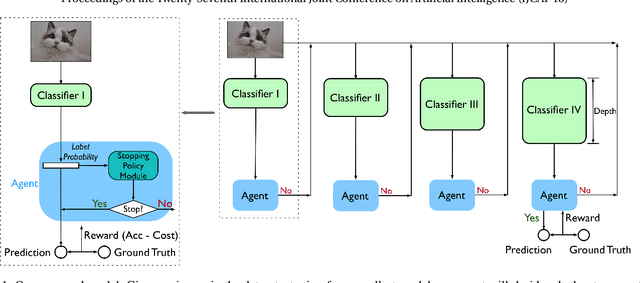 Figure 1 for Energy-efficient Amortized Inference with Cascaded Deep Classifiers
