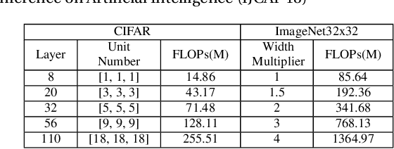 Figure 2 for Energy-efficient Amortized Inference with Cascaded Deep Classifiers