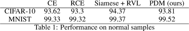 Figure 2 for Improved Detection of Adversarial Attacks via Penetration Distortion Maximization