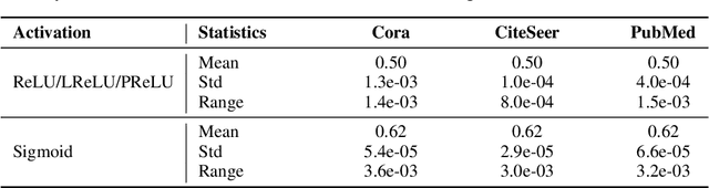 Figure 4 for Rethinking and Scaling Up Graph Contrastive Learning: An Extremely Efficient Approach with Group Discrimination