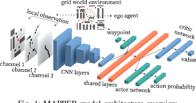 Figure 1 for MAPPER: Multi-Agent Path Planning with Evolutionary Reinforcement Learning in Mixed Dynamic Environments