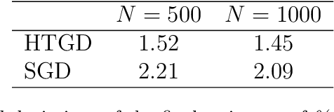 Figure 1 for Survey schemes for stochastic gradient descent with applications to M-estimation