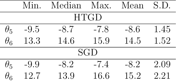 Figure 3 for Survey schemes for stochastic gradient descent with applications to M-estimation