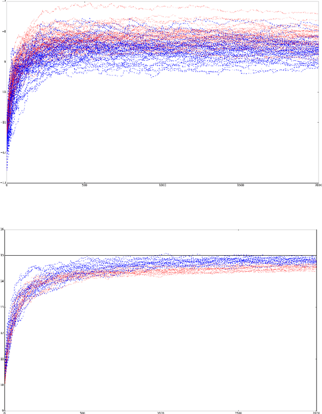 Figure 4 for Survey schemes for stochastic gradient descent with applications to M-estimation