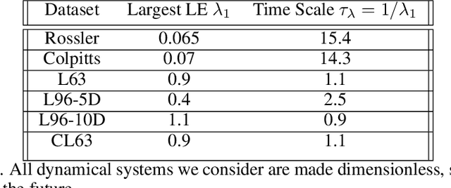 Figure 4 for A Systematic Exploration of Reservoir Computing for Forecasting Complex Spatiotemporal Dynamics