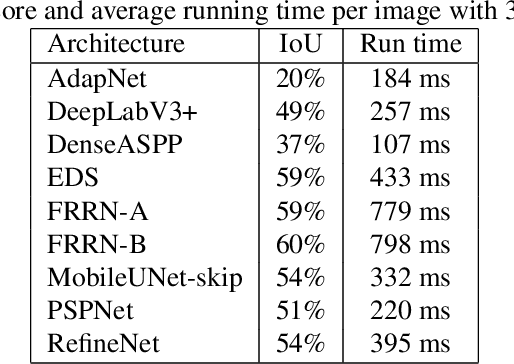 Figure 2 for Greenery Segmentation In Urban Images By Deep Learning