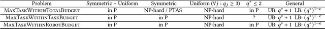 Figure 1 for Multi-Robot Task Allocation -- Complexity and Approximation