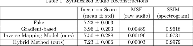 Figure 2 for Latent Vector Recovery of Audio GANs