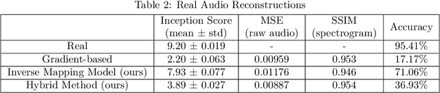 Figure 4 for Latent Vector Recovery of Audio GANs