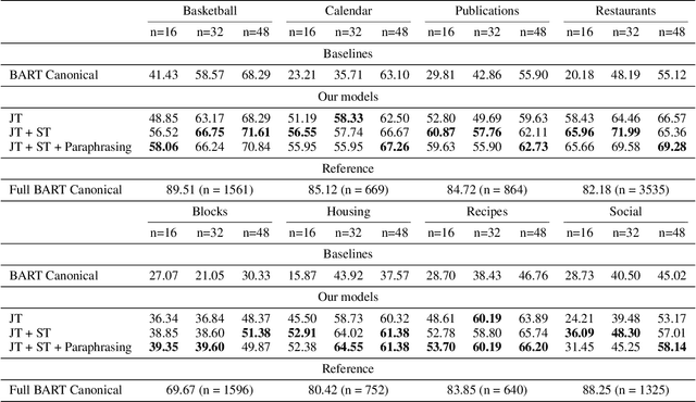 Figure 3 for Training Naturalized Semantic Parsers with Very Little Data
