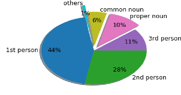 Figure 3 for AMORE-UPF at SemEval-2018 Task 4: BiLSTM with Entity Library