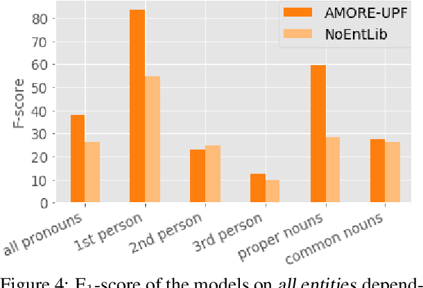 Figure 4 for AMORE-UPF at SemEval-2018 Task 4: BiLSTM with Entity Library