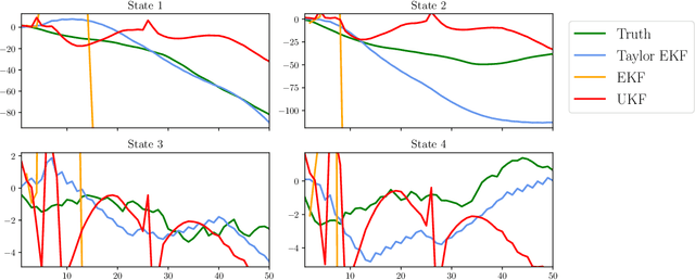 Figure 2 for A Probabilistic Taylor Expansion with Applications in Filtering and Differential Equations