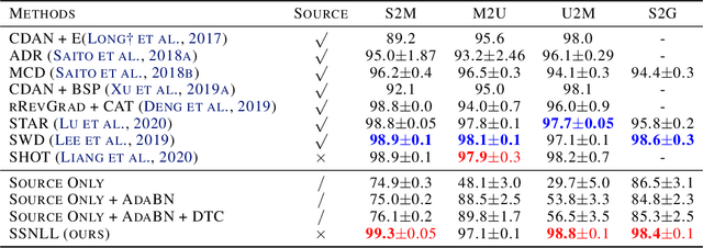 Figure 2 for Self-Supervised Noisy Label Learning for Source-Free Unsupervised Domain Adaptation