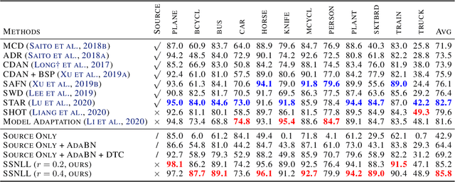 Figure 4 for Self-Supervised Noisy Label Learning for Source-Free Unsupervised Domain Adaptation