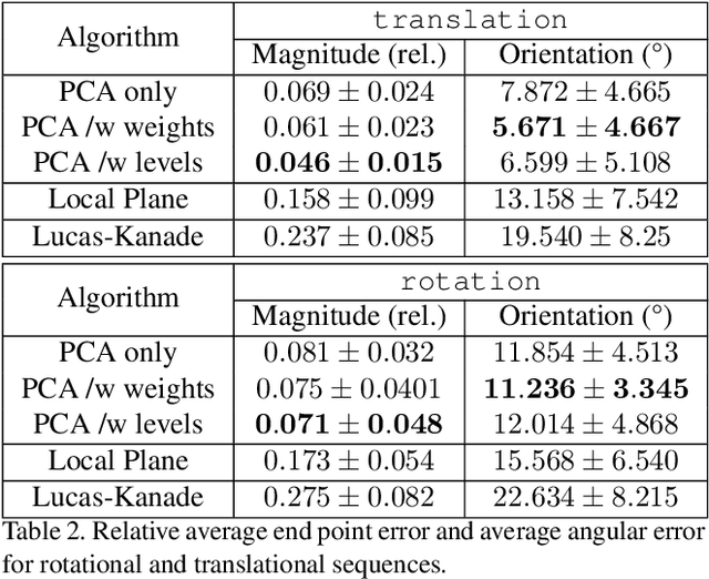 Figure 4 for PCA Event-Based Optical Flow for Visual Odometry
