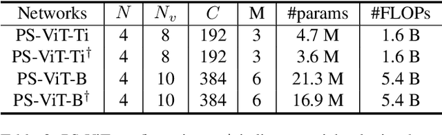 Figure 4 for Vision Transformer with Progressive Sampling