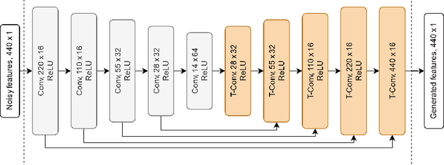 Figure 3 for Efficient acoustic feature transformation in mismatched environments using a Guided-GAN