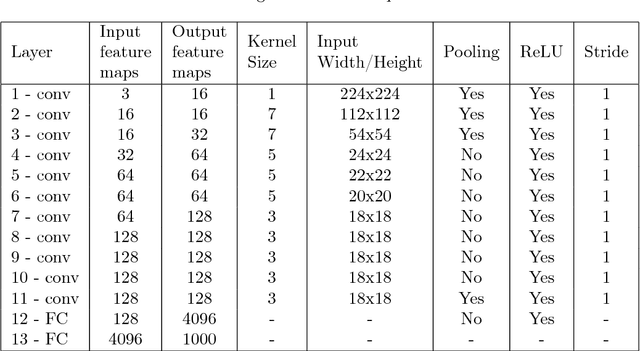 Figure 2 for ADaPTION: Toolbox and Benchmark for Training Convolutional Neural Networks with Reduced Numerical Precision Weights and Activation
