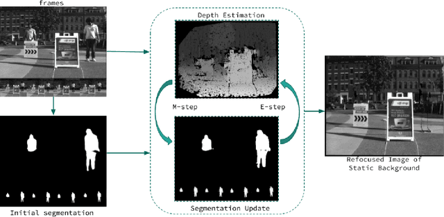 Figure 1 for Removing Dynamic Objects for Static Scene Reconstruction using Light Fields