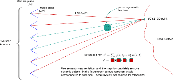 Figure 2 for Removing Dynamic Objects for Static Scene Reconstruction using Light Fields