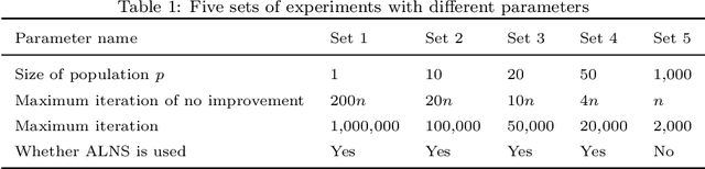 Figure 2 for Order Acceptance and Scheduling with Sequence-dependent Setup Times: a New Memetic Algorithm and Benchmark of the State of the Art