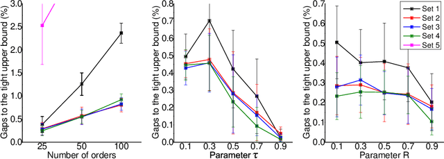 Figure 3 for Order Acceptance and Scheduling with Sequence-dependent Setup Times: a New Memetic Algorithm and Benchmark of the State of the Art