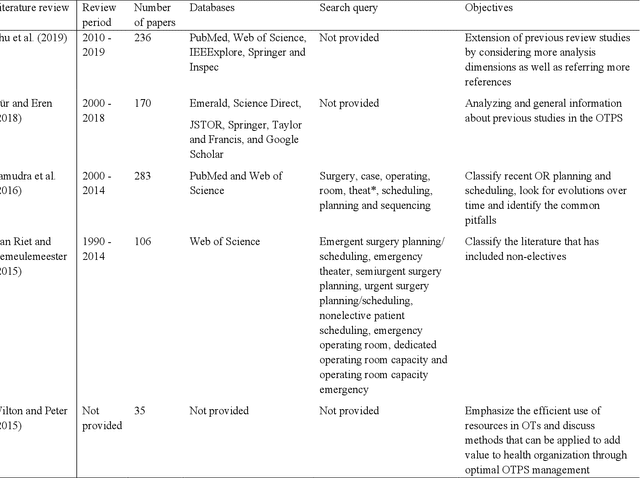 Figure 2 for Metaheuristics for the operating theater planning and scheduling: A systematic review