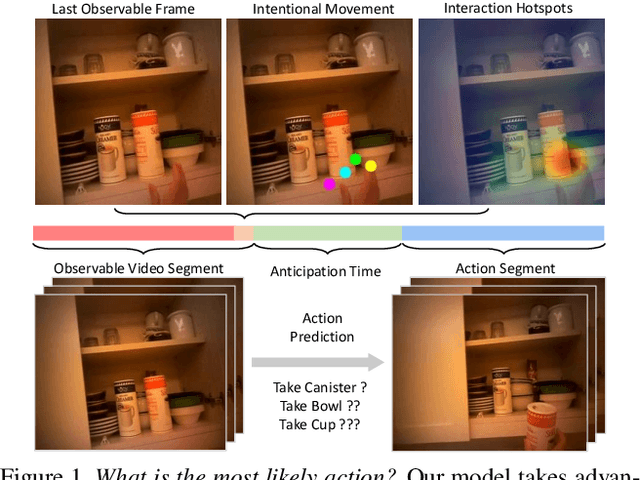 Figure 1 for Forecasting Human Object Interaction: Joint Prediction of Motor Attention and Egocentric Activity