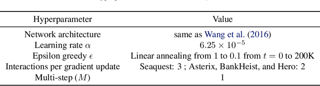 Figure 2 for Reducing Variance in Temporal-Difference Value Estimation via Ensemble of Deep Networks