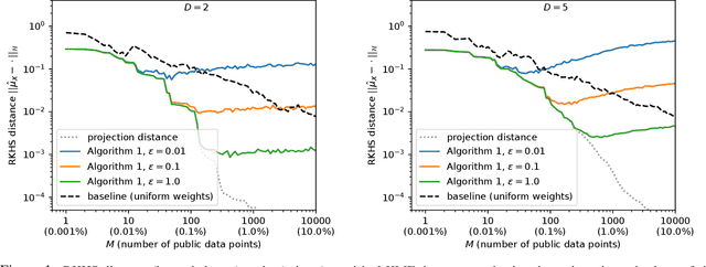 Figure 1 for Differentially Private Database Release via Kernel Mean Embeddings