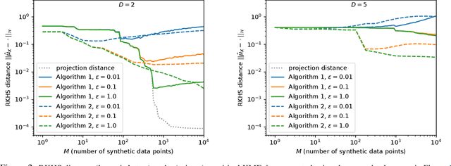 Figure 2 for Differentially Private Database Release via Kernel Mean Embeddings