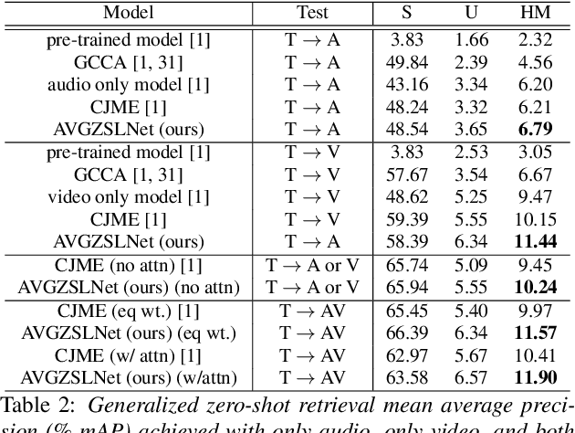 Figure 3 for AVGZSLNet: Audio-Visual Generalized Zero-Shot Learning by Reconstructing Label Features from Multi-Modal Embeddings