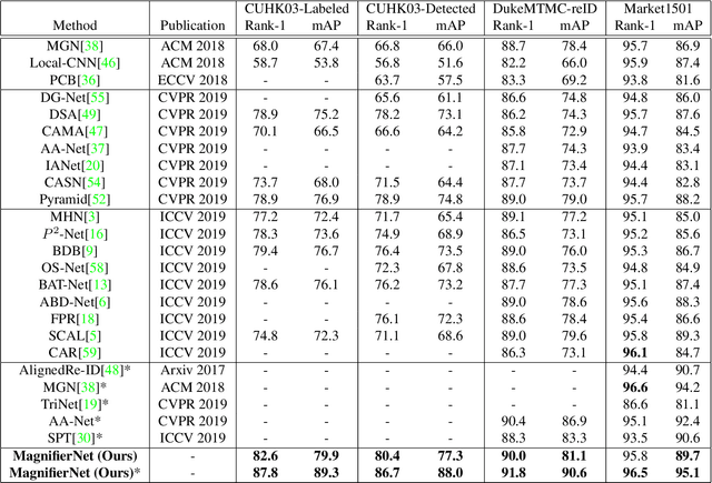 Figure 2 for MagnifierNet: Towards Semantic Regularization and Fusion for Person Re-identification