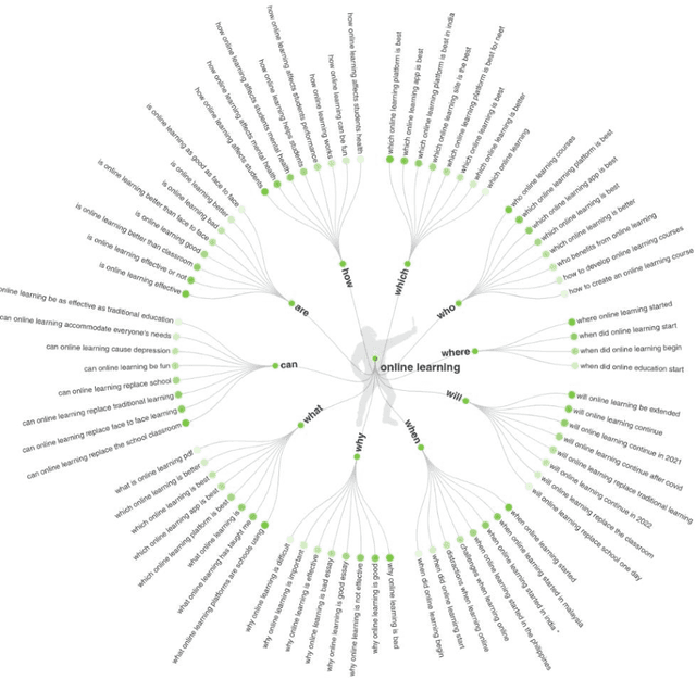 Figure 1 for Investigating the Emergence of Online Learning in Different Countries using the 5 W's and 1 H Approach