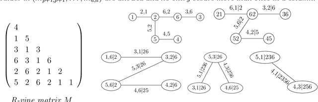 Figure 1 for Dependence Modeling in Ultra High Dimensions with Vine Copulas and the Graphical Lasso