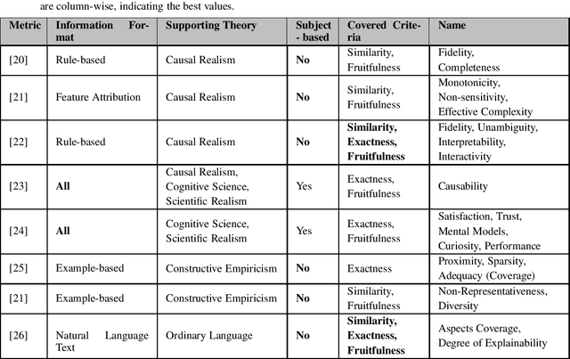 Figure 2 for A Survey on Methods and Metrics for the Assessment of Explainability under the Proposed AI Act