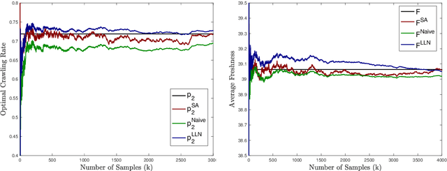 Figure 2 for Change Rate Estimation and Optimal Freshness in Web Page Crawling