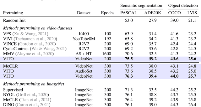 Figure 2 for Self-supervised video pretraining yields strong image representations