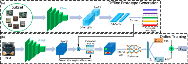 Figure 3 for Discriminative-Region Attention and Orthogonal-View Generation Model for Vehicle Re-Identification